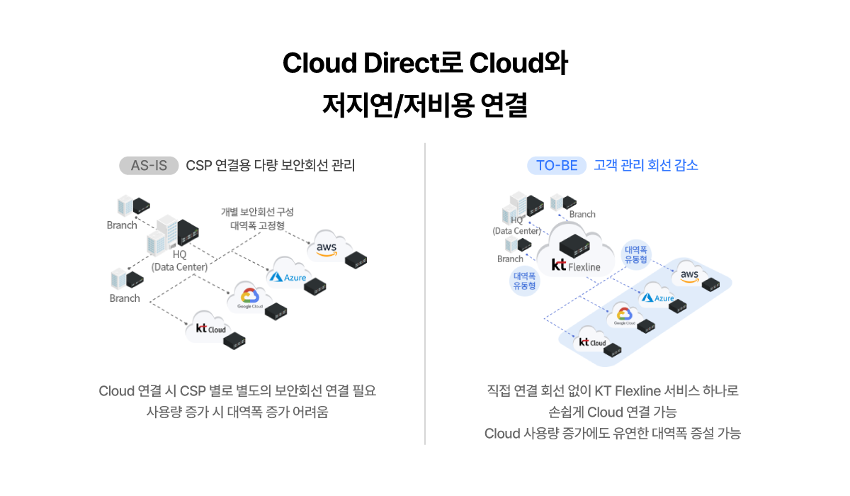 Cloud Direct�� Cloud�� ������/����� ����